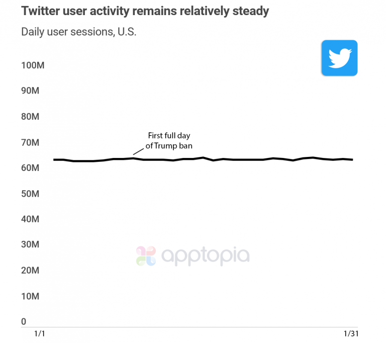 Banning Trump Didn't Change How Much People Use Twitter, New Data Shows