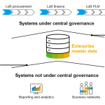 SAP Data Quality Management