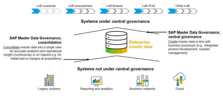 The Facts on SAP Data Quality Management