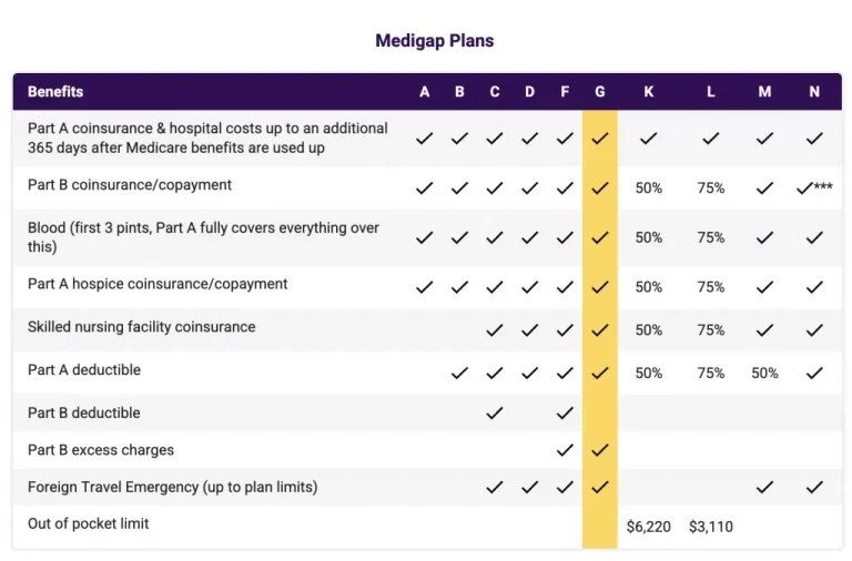 AARP Medicare Supplement Insurance Plans insured via way of means of UnitedHealthcare