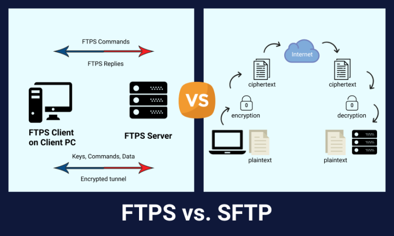 Exploring the Security Aspects of SFTP Vs. API Integration