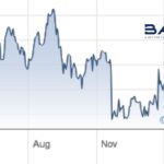 BAT Share Value